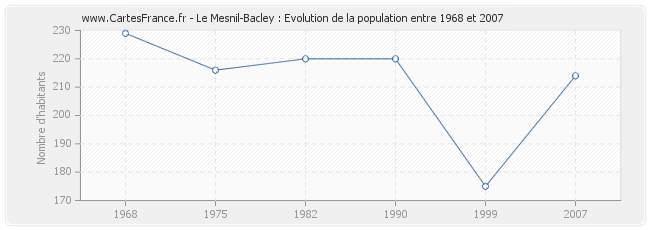 Population Le Mesnil-Bacley